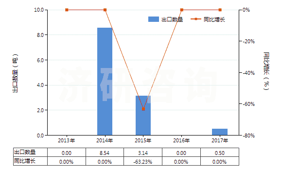 2013-2017年中國(guó)芳香族聚酰胺紗線（未加捻或捻度≤50轉(zhuǎn)/米）(HS54024530)出口量及增速統(tǒng)計(jì)